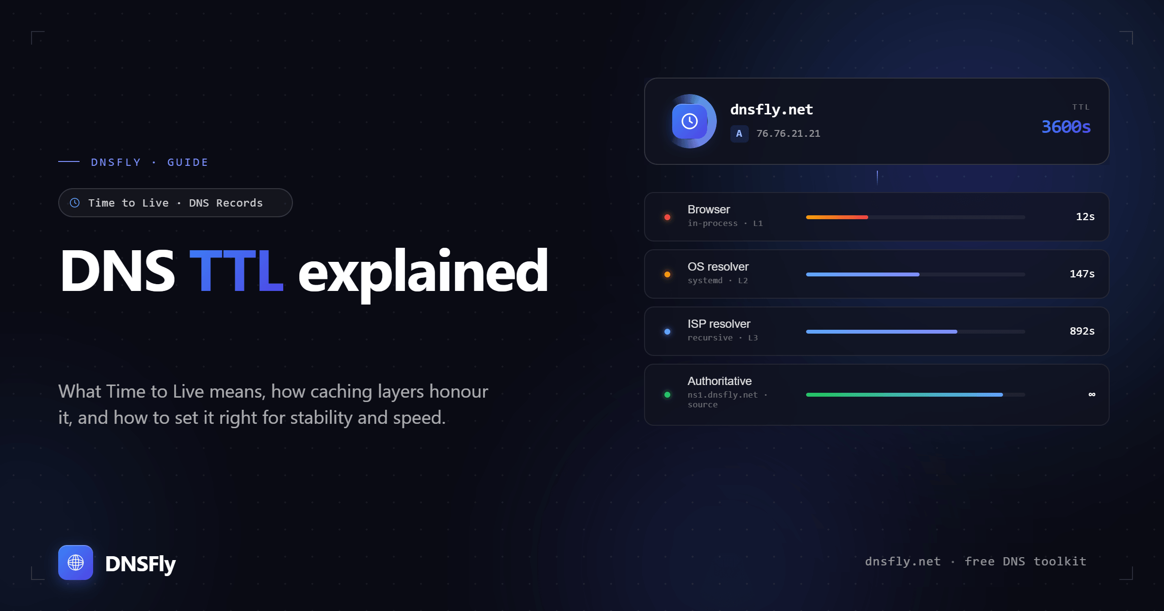 What is DNS TTL? - DNSFly Guide