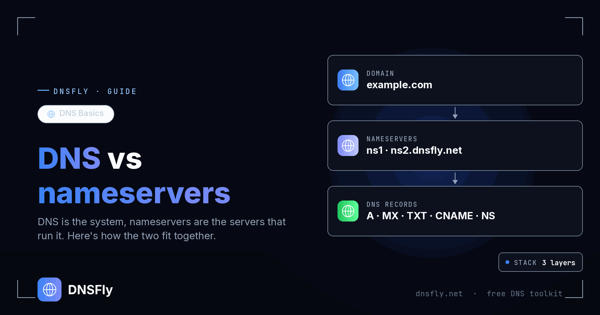 DNS vs Nameservers - DNSFly Guide